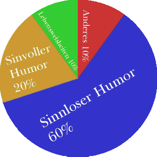 Blog-Diagramm